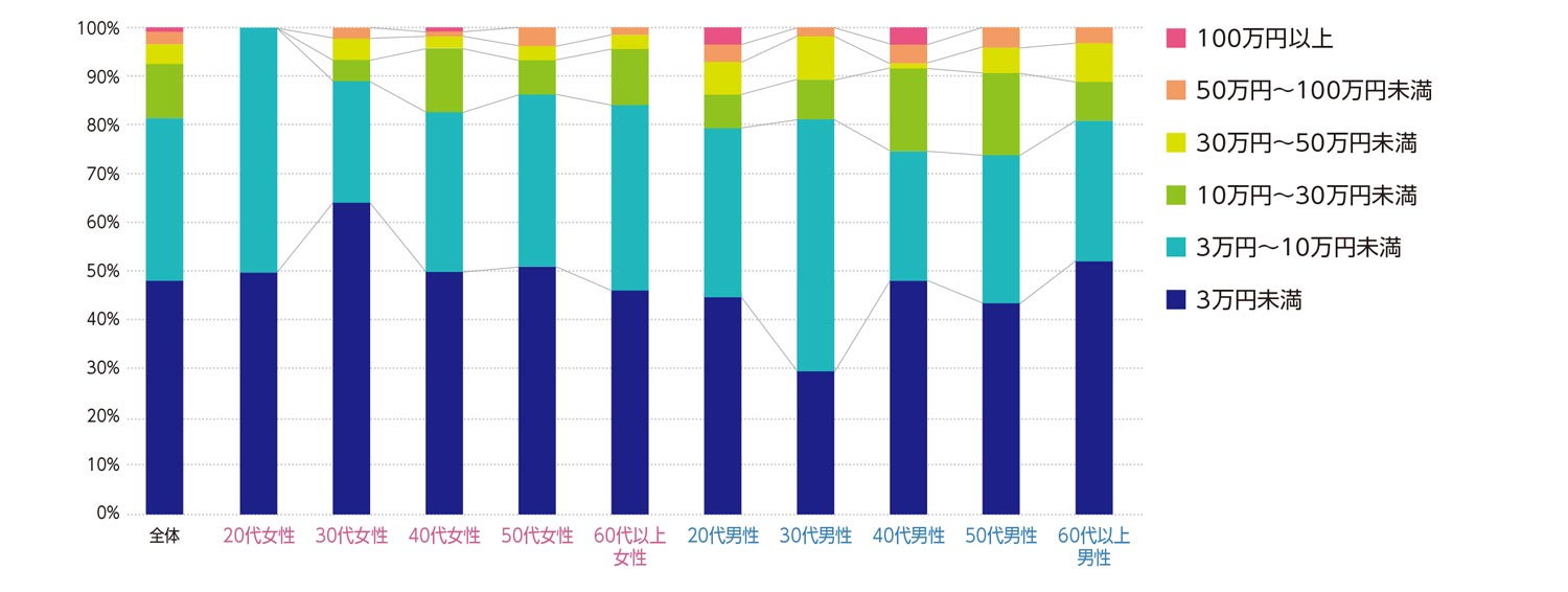 〈図f〉性別・年齢別に見た時計・宝飾店1回の利用にかける費用（現在の利用者および過去の利用経験者）（n＝693）
