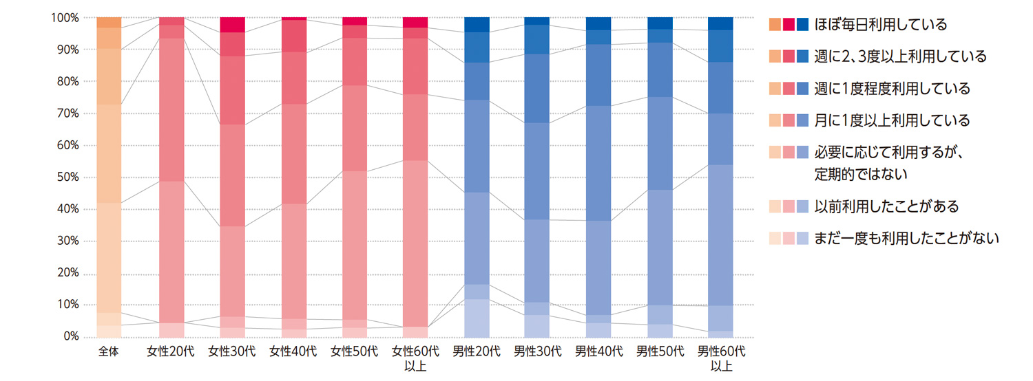 〈図b〉性別・世代別の利用状況（n=992※不明者・対象外の世代を除く）