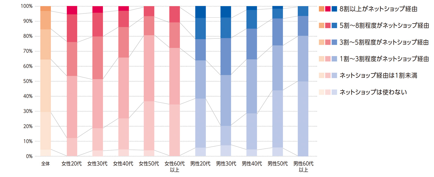 〈図g〉消費に占めるネットショップの利用割合の性別・世代別割合（n=992※不明者・対象外の世代を除く）