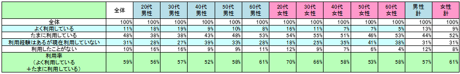 表1　現在の利用状況