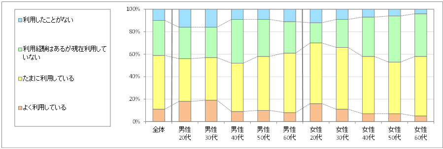 図1　現在の利用状況