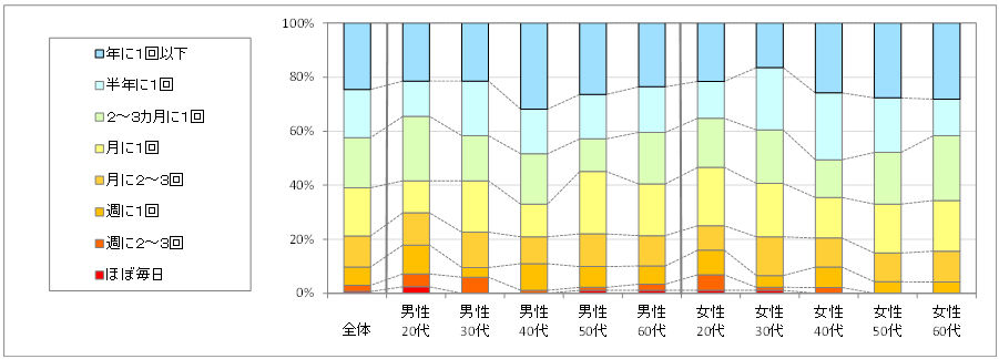 図2　利用頻度（「利用したことがない」「不明」回答者を除く）