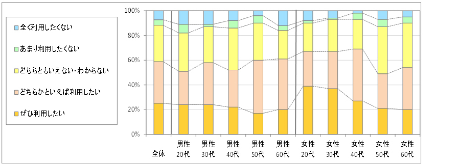 図4　今後の利用意向