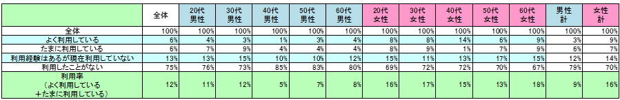 表1　現在の利用状況