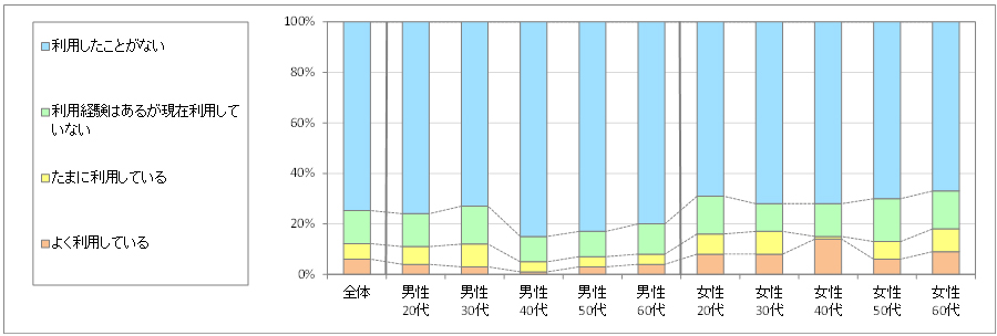 図1　現在の利用状況