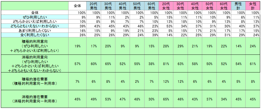 表2　今後の利用意向