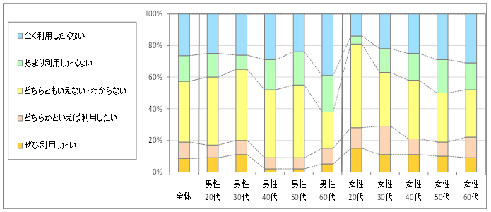 図4　今後の利用意向