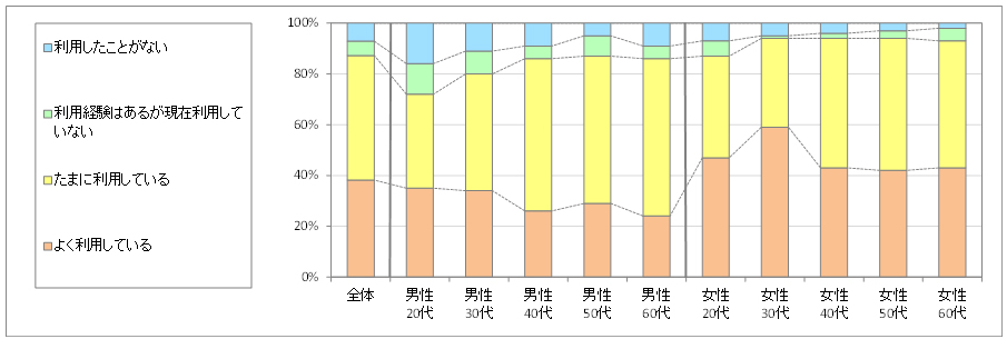 図1　現在の利用状況