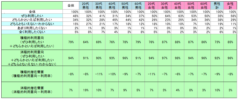 表2　今後の利用意向