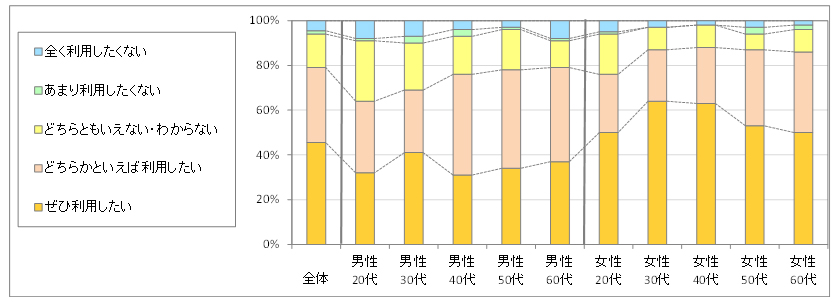 図4　今後の利用意向