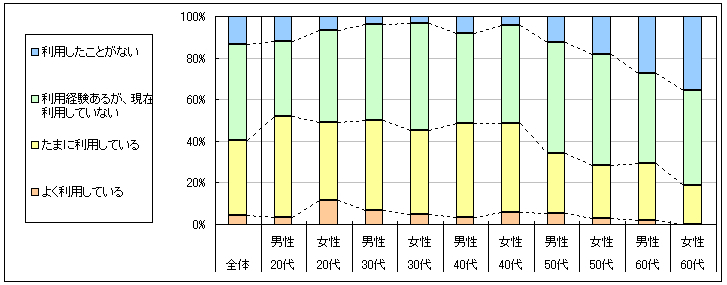 図1　現在の利用状況