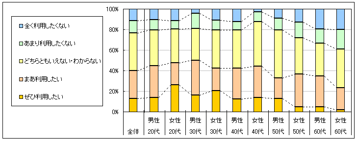 図4　今後の利用意向