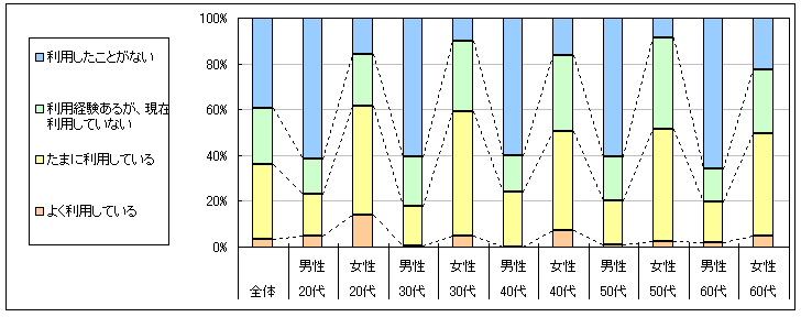 図1　現在の利用状況