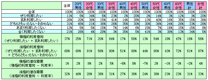 表2　今後の利用意向