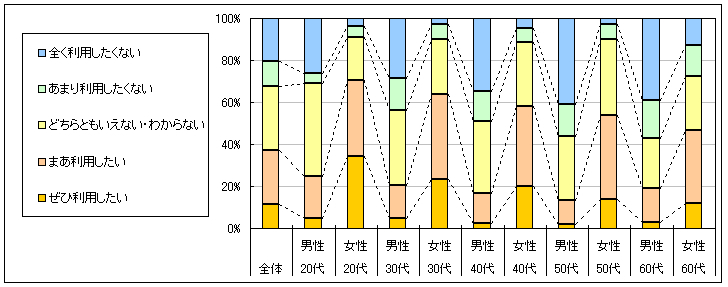 図4　今後の利用意向