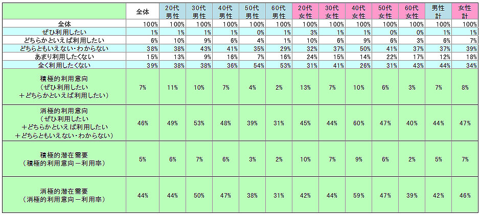 表2　今後の利用意向