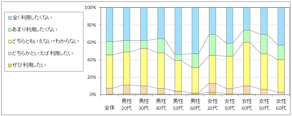 図3　今後の利用意向