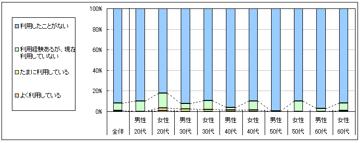 図1　現在の利用状況