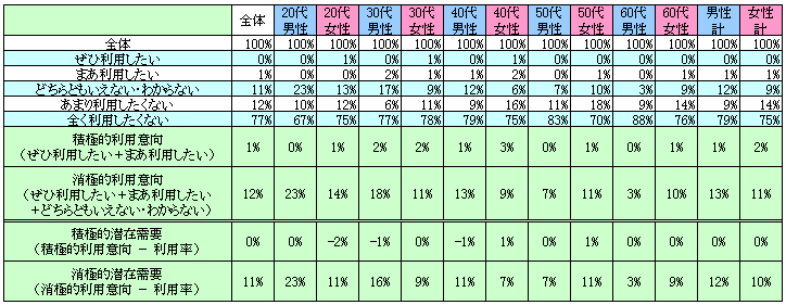 表2　今後の利用意向