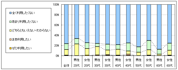 図4　今後の利用意向