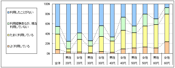 図1　現在の利用状況