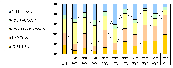 図4　今後の利用意向