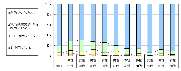 図1　現在の利用状況