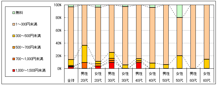 図3　1回あたりの利用金額（「利用したことがない」「不明」回答者を除く）