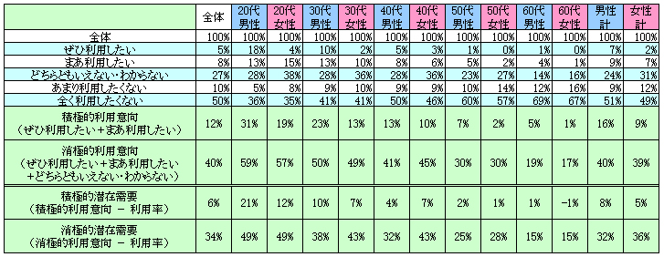 表2　今後の利用意向