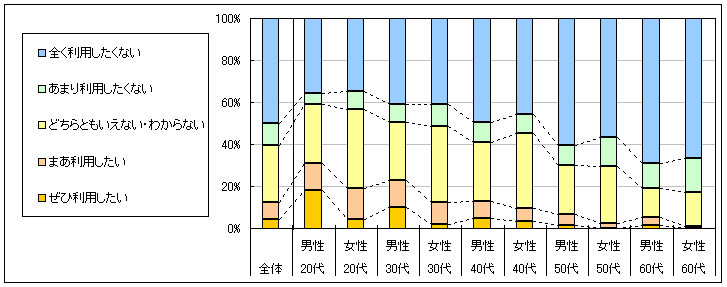 図4　今後の利用意向