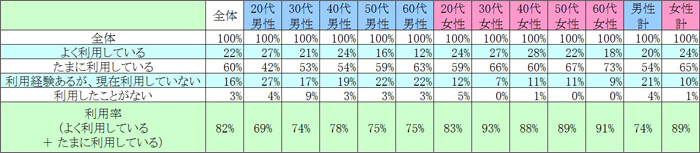 表1　現在の利用状況