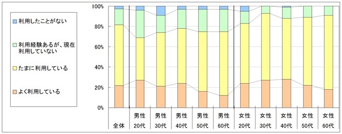 図1　現在の利用状況