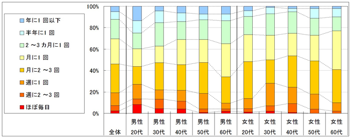 図2　利用頻度（「利用したことがない」「不明」回答者を除く）
