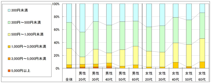 図3　1回あたりの利用金額（「利用したことがない」「不明」回答者を除く）