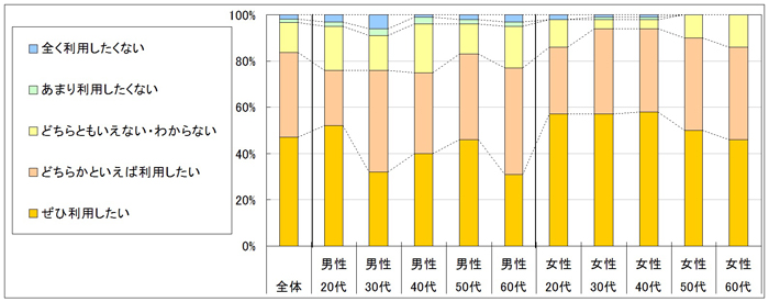 図4　今後の利用意向