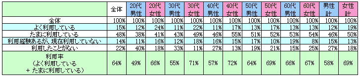 表1　現在の利用状況