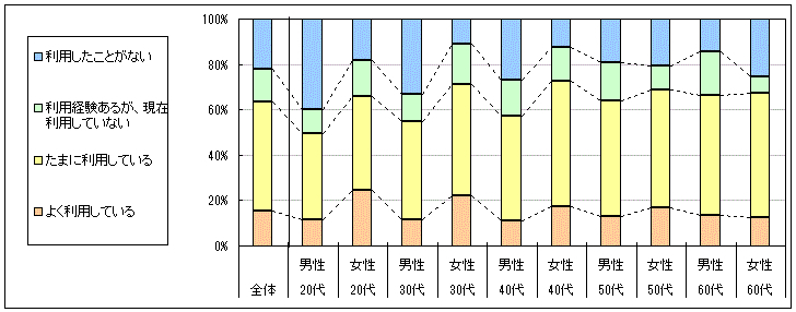 図1　現在の利用状況