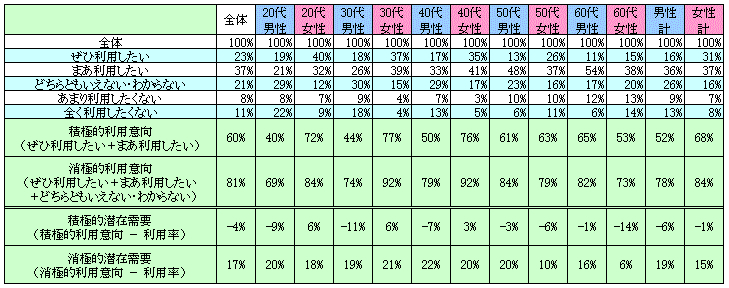 表2　今後の利用意向