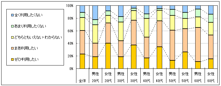 図4　今後の利用意向