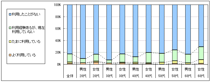 図1　現在の利用状況