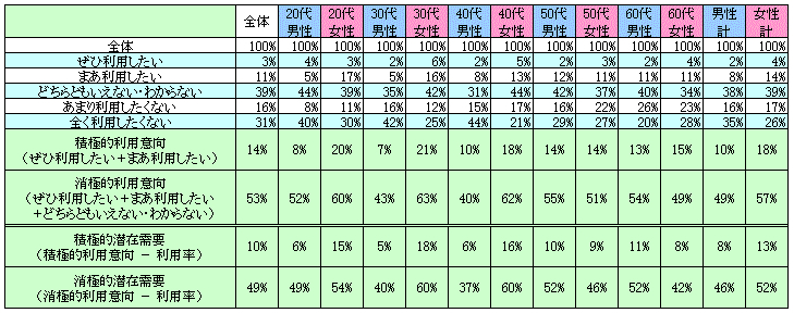 表2　今後の利用意向