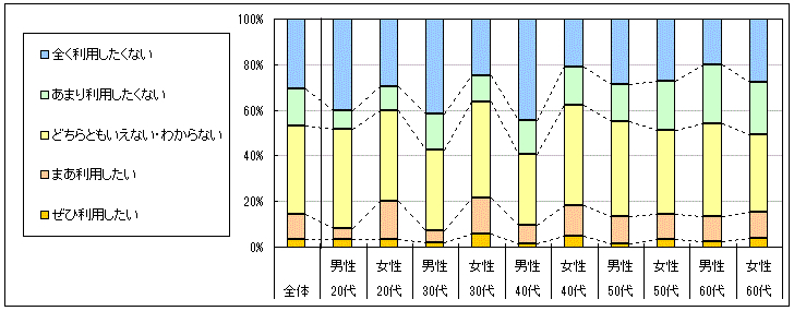 図4　今後の利用意向