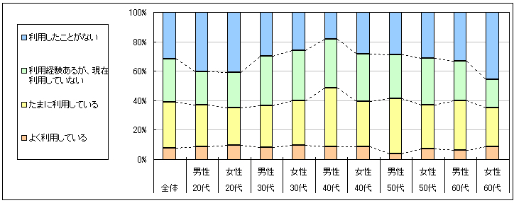 図1　現在の利用状況