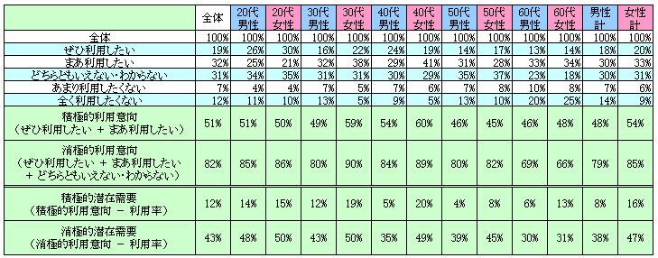 表2　今後の利用意向