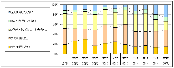 図4　今後の利用意向