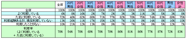 表1　現在の利用状況