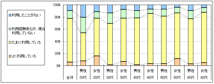 図1　現在の利用状況