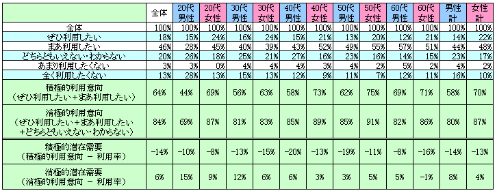 表2　今後の利用意向