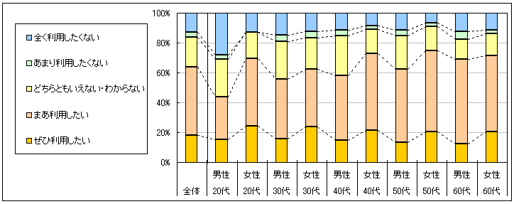 図4　今後の利用意向