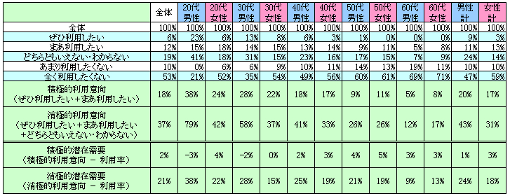 表2　今後の利用意向